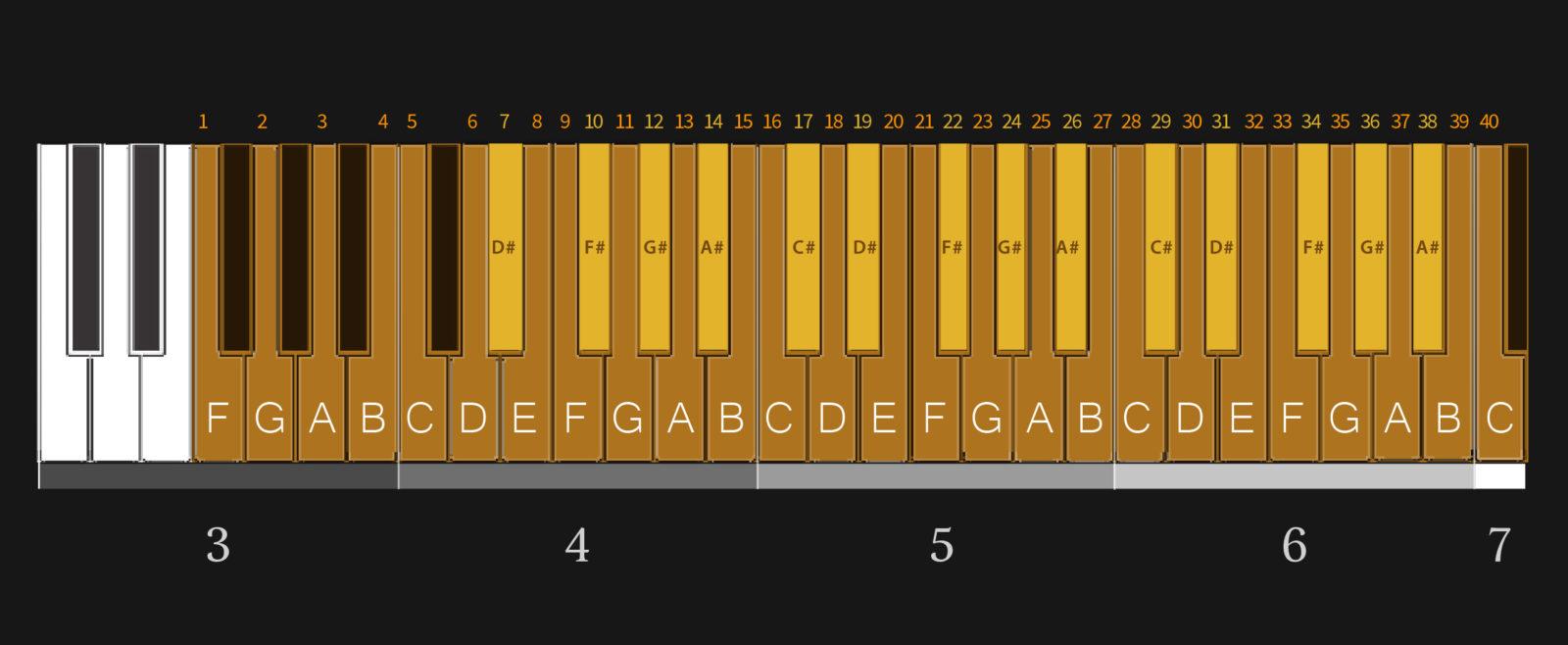 世界初の編曲可能なスマートオルゴールMuro Box-N40－音階の選定。