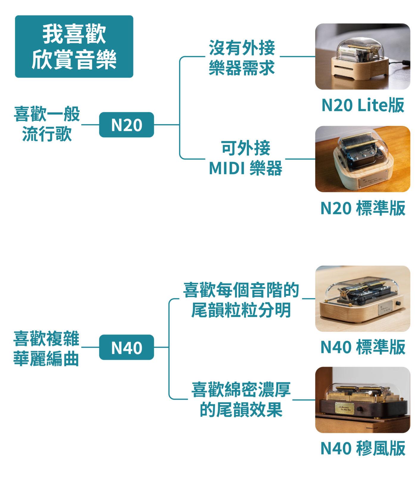 智慧音樂盒 Muro Box-N20與N40區別