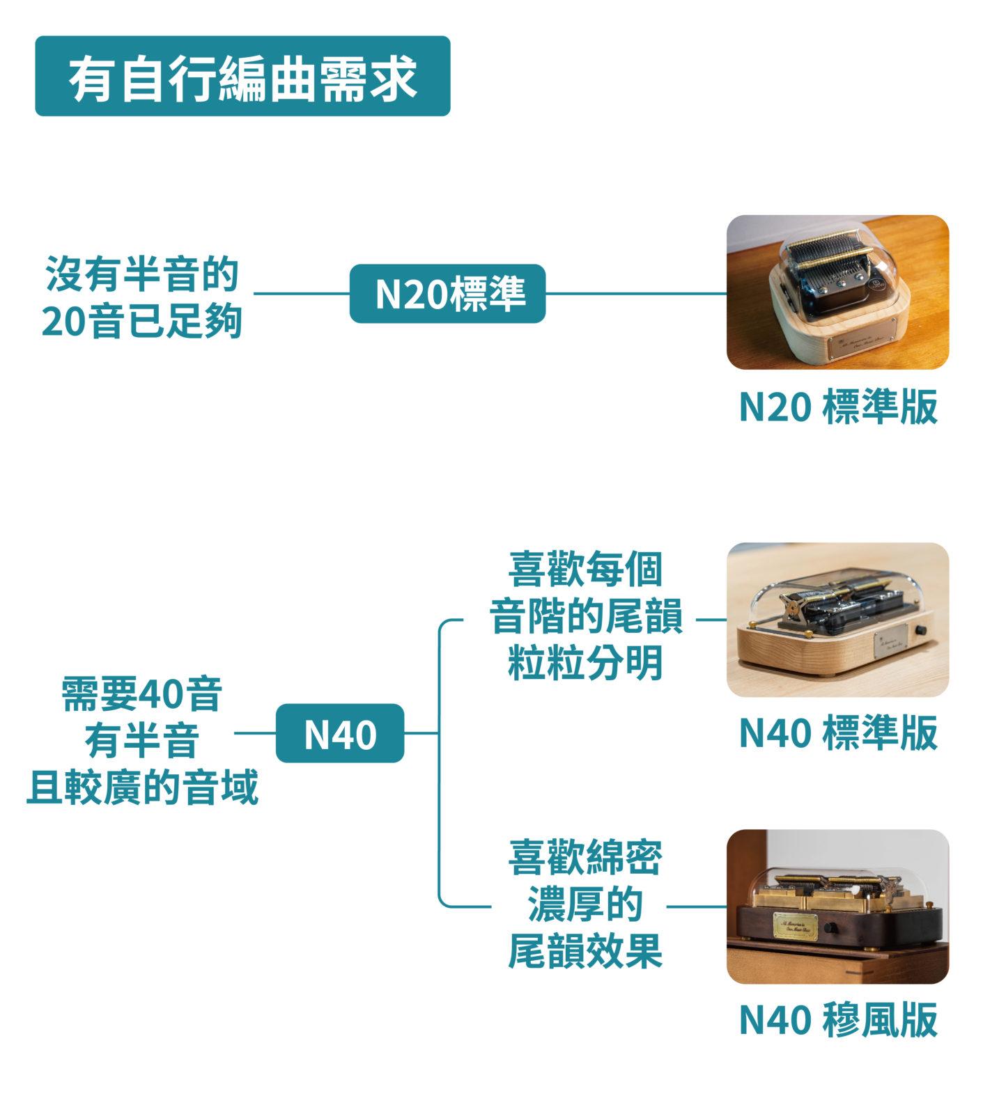 智慧音樂盒 Muro Box-N20與N40編曲音域