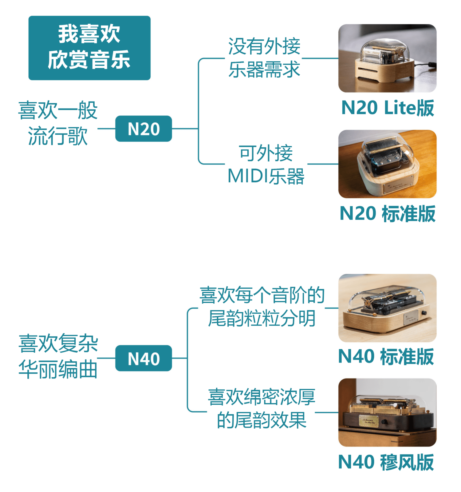 智慧音乐盒 Muro Box-N20与N40区别