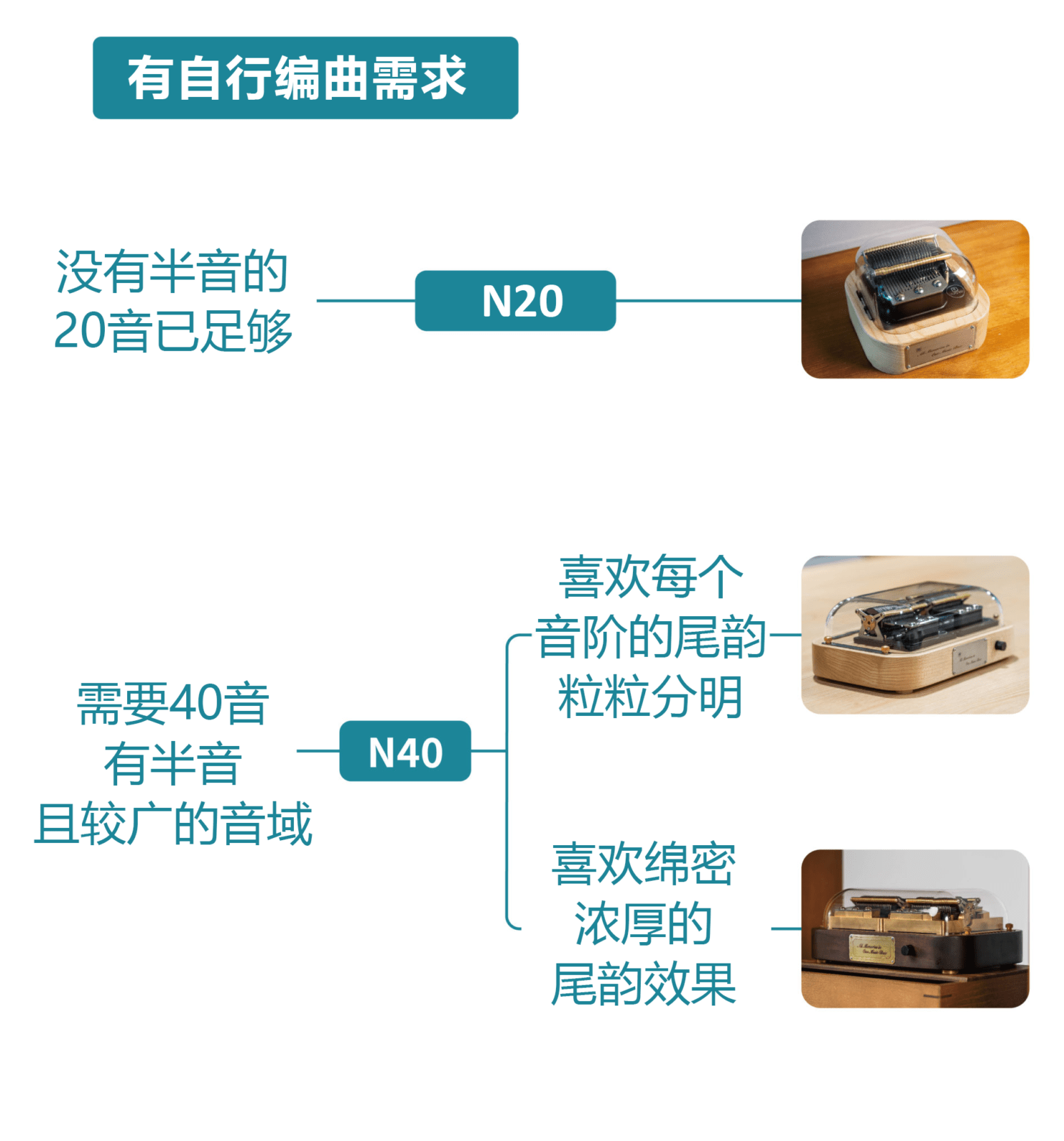 智慧音乐盒 Muro Box-N20与N40编曲音域