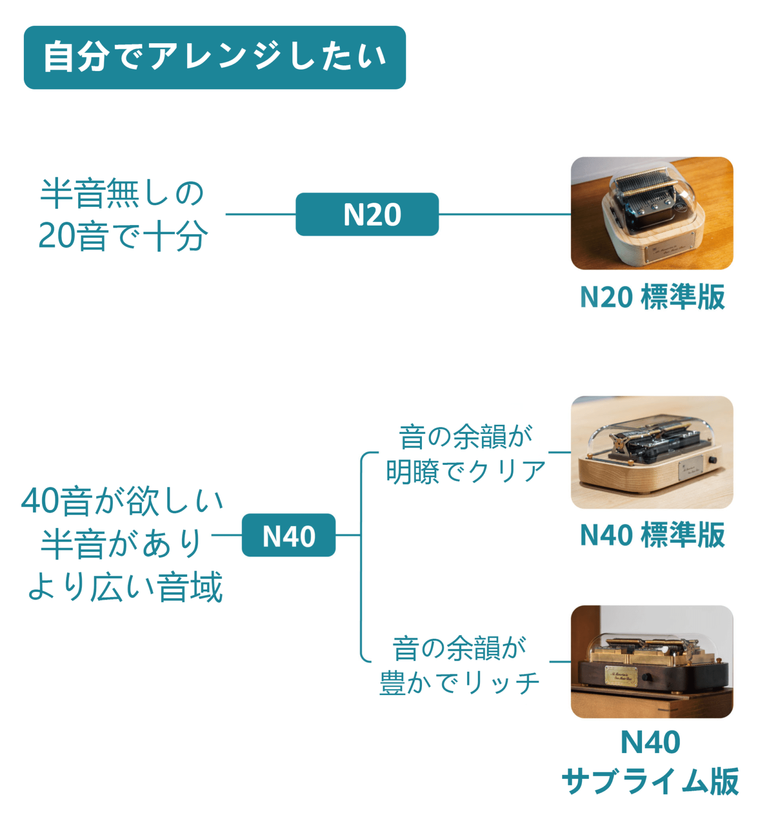 スマートオルゴールMuro Box-N20とN40のアレンジの音域。