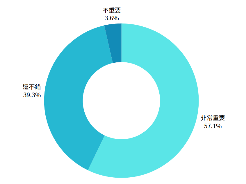 N20 Lite Go 智慧音樂盒進度報告#1問卷填答者回答無需插電即可播放音樂的重要性如何： 重要： 32 位(約 57.1%) 還不錯： 22 位(約 39.3%) 不重要： 2 位(約 3.6%)。