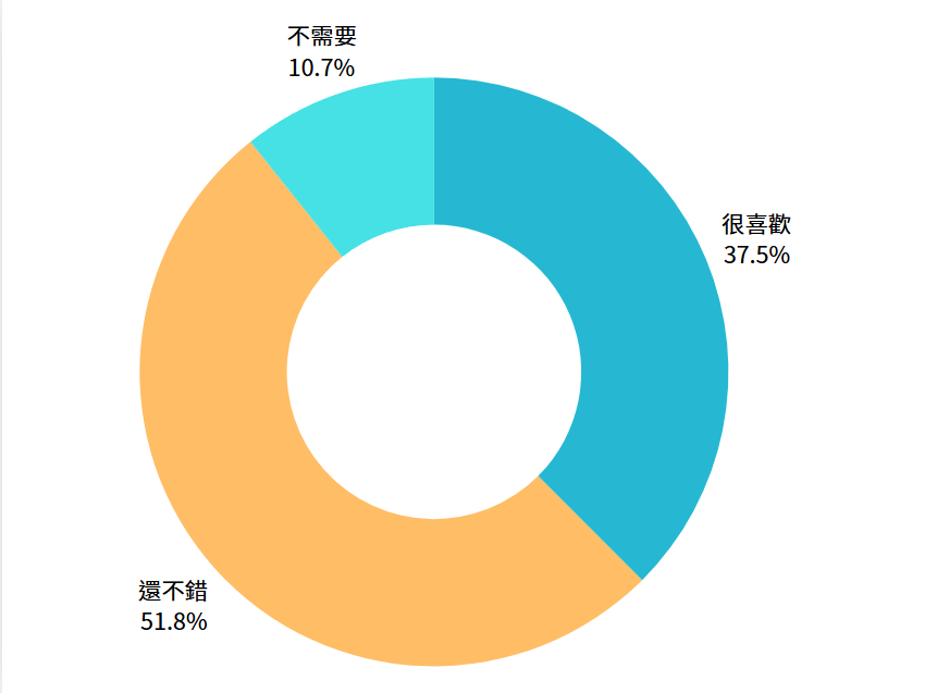 N20 Lite Go 智慧音樂盒進度報告#1問卷填答者回答覺得NFC的功能如何： 很喜歡：21人 (37.5%) 還不錯：29人 (51.8%) 不需要：6人 (10.7%)