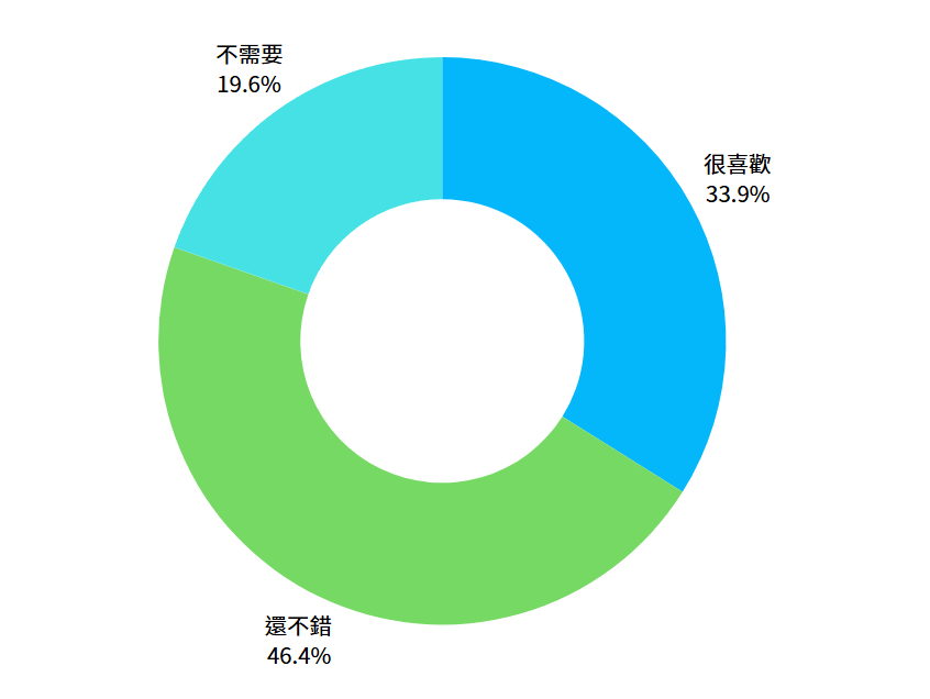 N20 Lite Go 智慧音樂盒進度報告#1問卷填答者回答對感測器 Sensor 功能的回應統計： 很喜歡：19位(33.9%) 還不錯：26位(46.4%) 不需要：11位(19.6%)