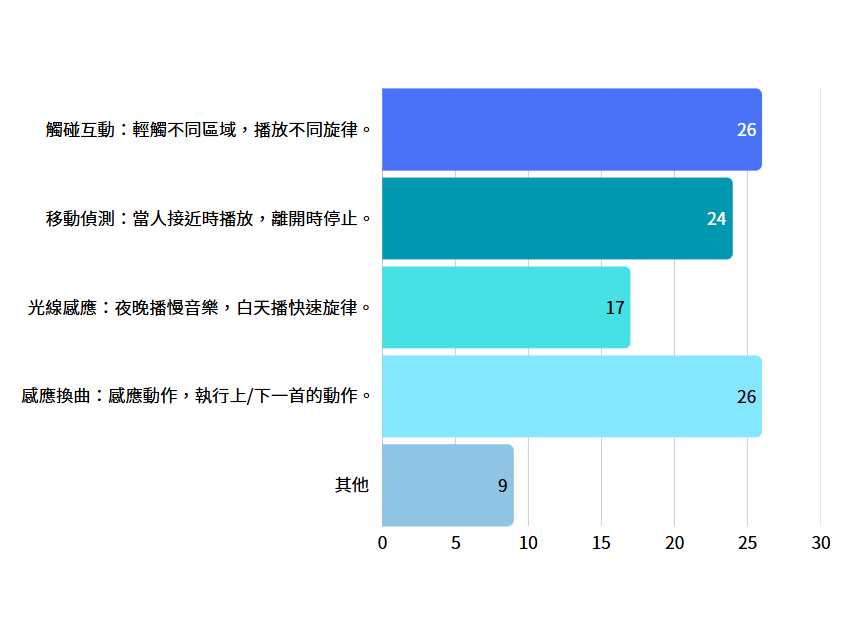 N20 Lite Go 智慧音樂盒進度報告#1問卷填答者回答最受歡迎的Sensor互動功能是 「觸碰互動」和「感應換曲」，各有26位 「移動偵測」24位 「光線感應」17位 「其他」9位