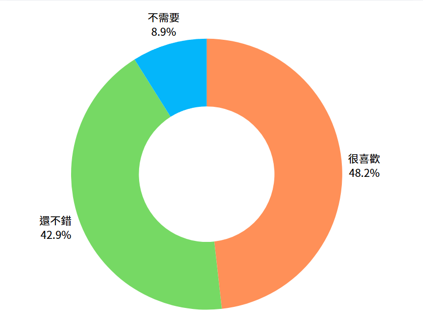 N20 Lite Go 智慧音樂盒進度報告#1填答者回答對於Open API 功能接受度統計: 很喜歡：27 位(48.2%) 還不錯：24 位(42.9%) 不需要：5 位(8.9%)