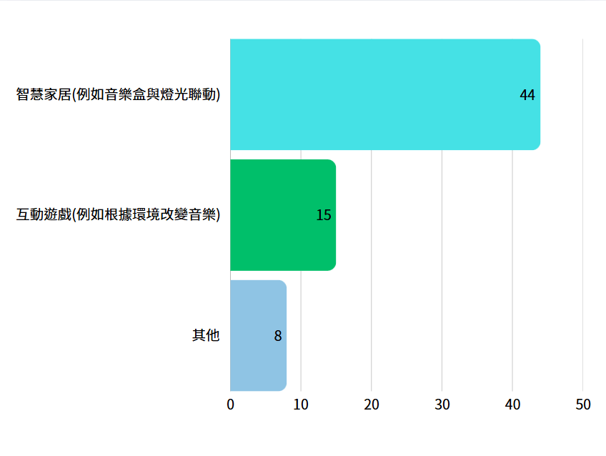 N20 Lite Go 智慧音樂盒進度報告#1填答者回答對於Open API 應用的統計: 智慧家居(例如音樂盒與燈光聯動)：44 互動遊戲(例如根據環境改變音樂)：15 其他：8