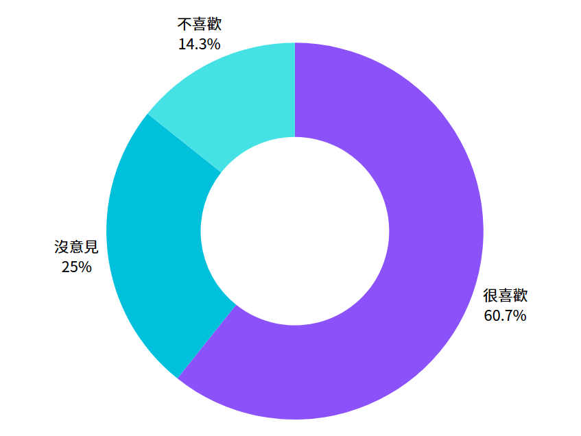 N20 Lite Go 智慧音樂盒進度報告#1填答者回答對於觸碰式按鈕， 很喜歡：34位(60.7%) 沒意見：14位(25%) 不喜歡：8位(14.3%)