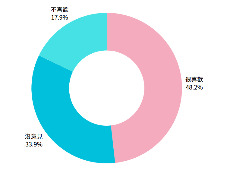 N20 Lite Go 智慧音樂盒進度報告#1填答者對於 Muro Dock 的接受度統計如下： 很喜歡：27 位 (48.2%) 沒意見：19 位(33.9%) 不喜歡：10 位(17.9%)