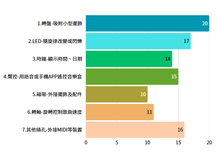 N20 Lite Go 智慧音樂盒進度報告#1填答者對於 Muro Dock 的應用複選題統計如下： 轉盤-吸附小型擺飾：20位 LED-隨旋律改變或閃爍：17位 其他插孔-外接MIDI等裝置：16位 聲控-用語音或手機APP遙控音樂盒：15位 時鐘-顯示時間、日期：14位 轉軸-旋轉控制歌曲速度：11位 磁吸-外接擺飾及配件：10位