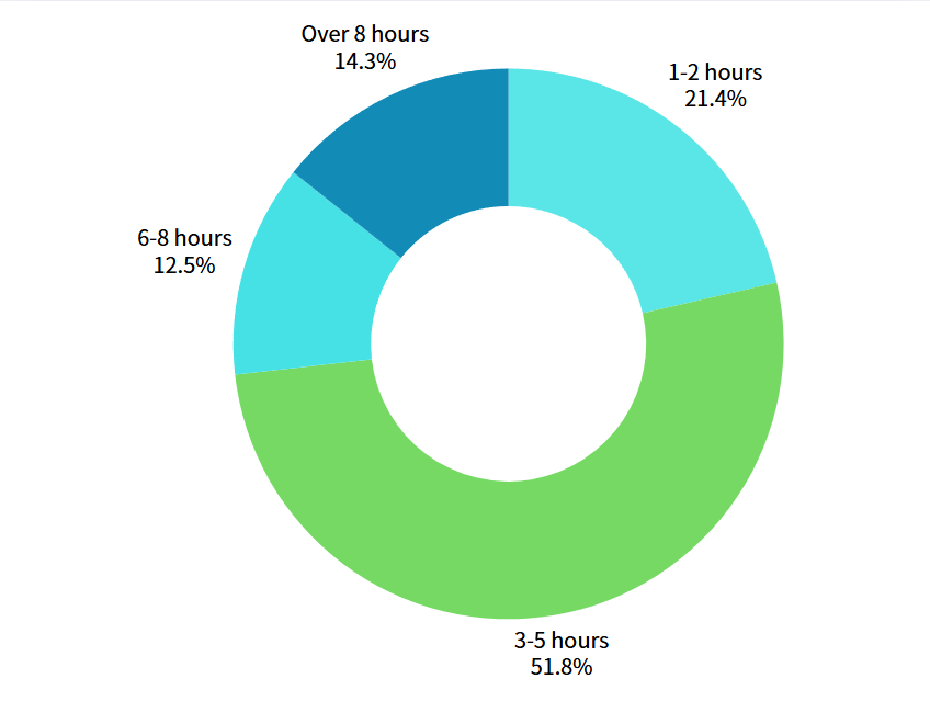 In the N20 Lite Go app-controlled and programmable music box Update #1 survey, respondents were asked how long the Muro Box can continuously play music when fully charged: 3-5 hours: 29 respondents (approximately 51.8%) 1-2 hours: 12 respondents (approximately 21.4%) Over 8 hours: 8 respondents (approximately 14.3%) 6-8 hours: 7 respondents (approximately 12.5%)