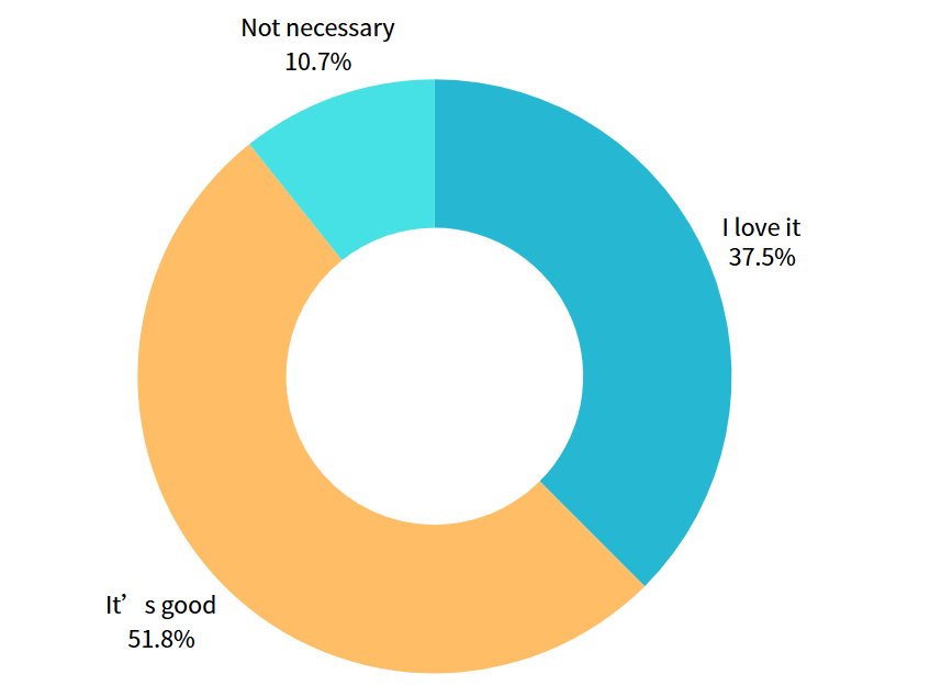 N20 Lite Go app-controlled and programmable music box Update #1: Survey respondents' feedback on the NFC feature. I love it: 21 people (37.5%) It's good: 29 people (51.8%) Not necessary: 6 people (10.7%)