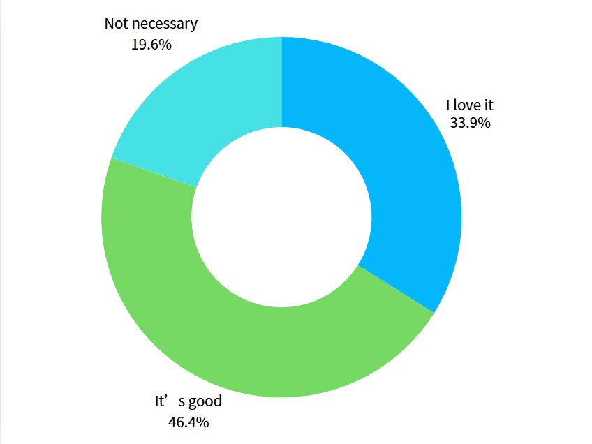 Update #1: Survey respondents' feedback on the sensor function of the N20 Lite Go app-controlled and programmable music box: I love it: 19 respondents (33.9%) It’s Good: 26 respondents (46.4%) Not necessary: 11 respondents (19.6%)