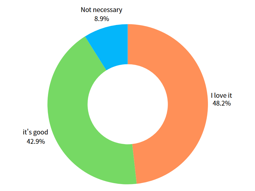 Survey respondents' feedback on the acceptance of the Open API function for the N20 Lite Go app-controlled and programmable music box: I love it: 27 respondents (48.2%) It’s Good: 24 respondents (42.9%) Not necessary: 5 respondents (8.9%)