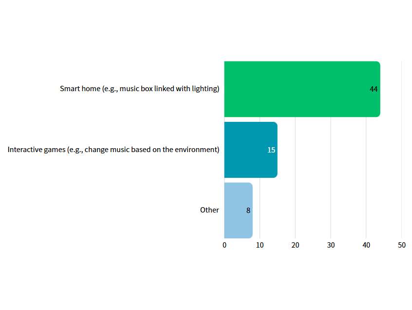 Update #1: Survey respondents' feedback on the applications of the Open API for the N20 Lite Go app-controlled and programmable music box: Smart Home (e.g., music box linked with lighting): 44 respondents Interactive Games (e.g., music changes based on the environment): 15 respondents Other: 8 respondents