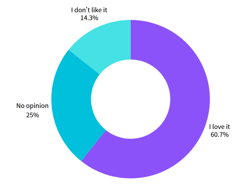 Update #1: Survey respondents' feedback on the touch-type button for the N20 Lite Go app-controlled and programmable music box: I love it: 34 respondents (60.7%) No opinion: 14 respondents (25%) I don't like it: 8 respondents (14.3%)