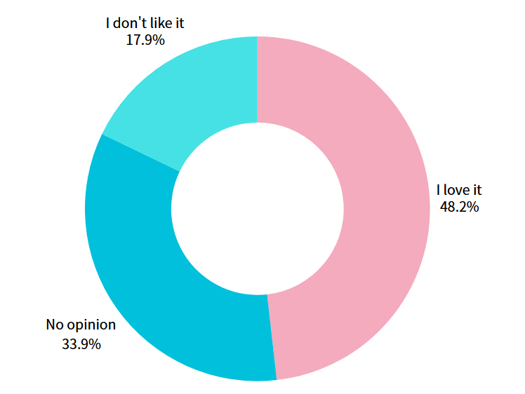According to Update #1 for the N20 Lite Go app-controlled and programmable music box, survey respondents' acceptance of the Muro Dock is as follows: I love it: 27 respondents (48.2%) No opinion: 19 respondents (33.9%) I don't like it: 10 respondents (17.9%)