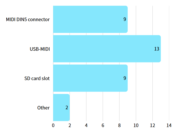 N20 Lite Go App-Controlled and Programmable Music Box – Update #1: Among respondents who selected the option for additional ports, the preferred connection types were as follows: MIDI DIN5 connector: 9 respondents USB-MIDI: 13 respondents SD card slot: 9 respondents Other: 2 respondents