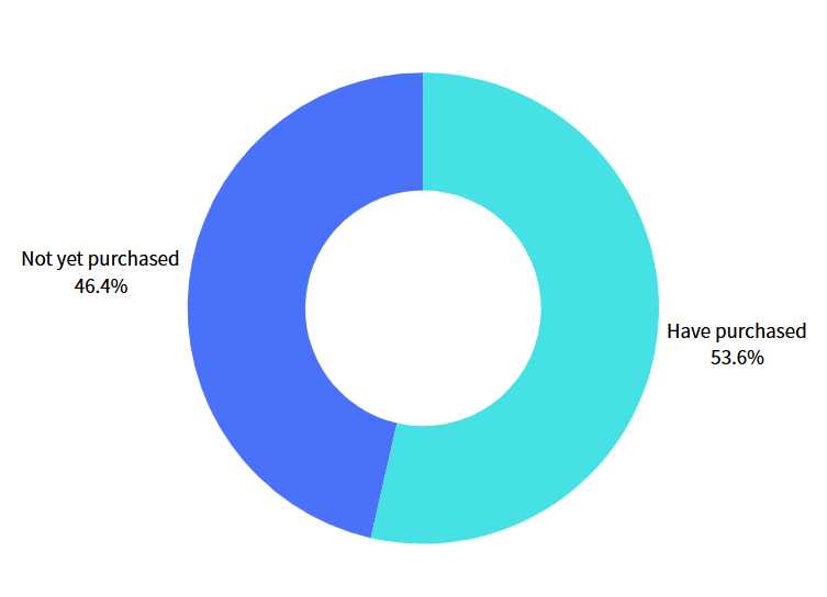 In the N20 Lite Go app-controlled and programmable music box Update #1 survey, 30 respondents (53.6%) had previously purchased a Muro Box model (N40 Sublime, N40 Standard, N20 Standard, or N20 Lite), while 26 respondents (46.4%) had not made a purchase.