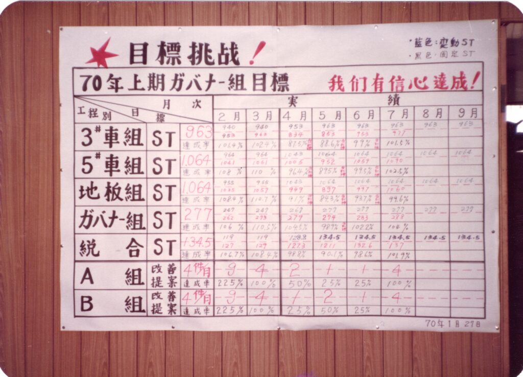 每個組別訂下自己的月目標，並紀錄實際產量進行比較。總經理表示，達成目標不以獎金為主，而是以榮譽心與獎狀鼓勵員工。