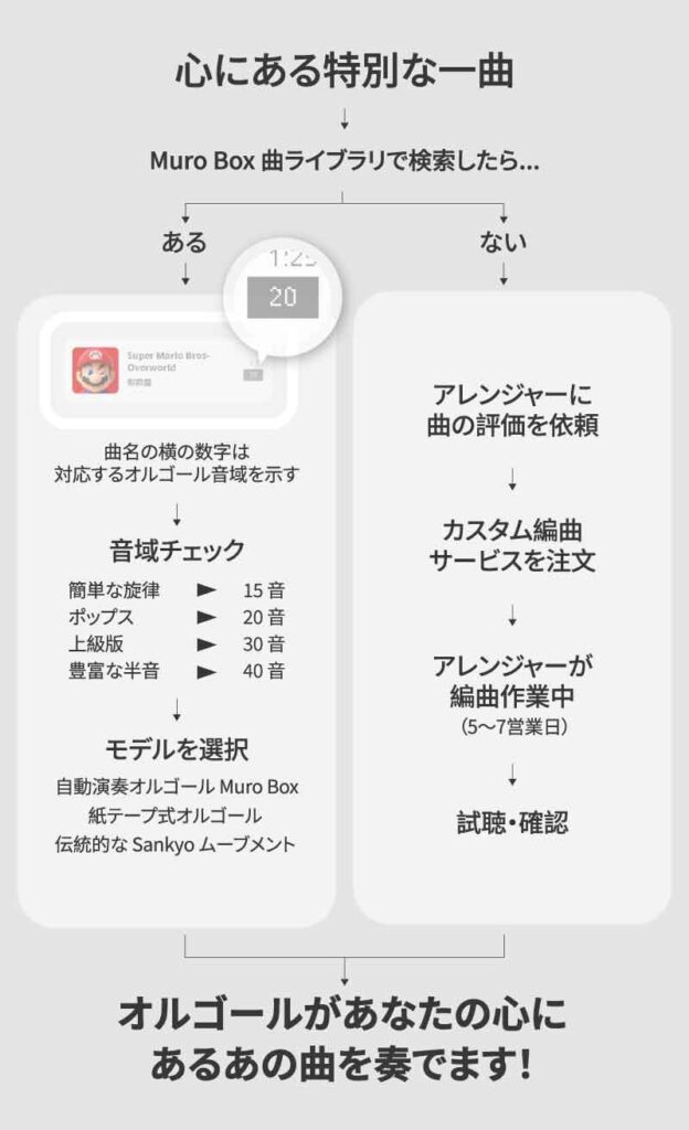 オーダーメイドオルゴール曲のギフトガイド：選曲から編曲まで完全